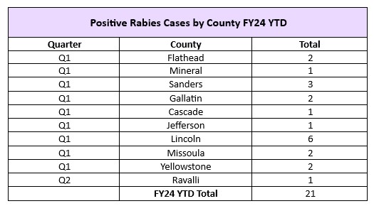 Positive Rabies cases by county FY24 YTD