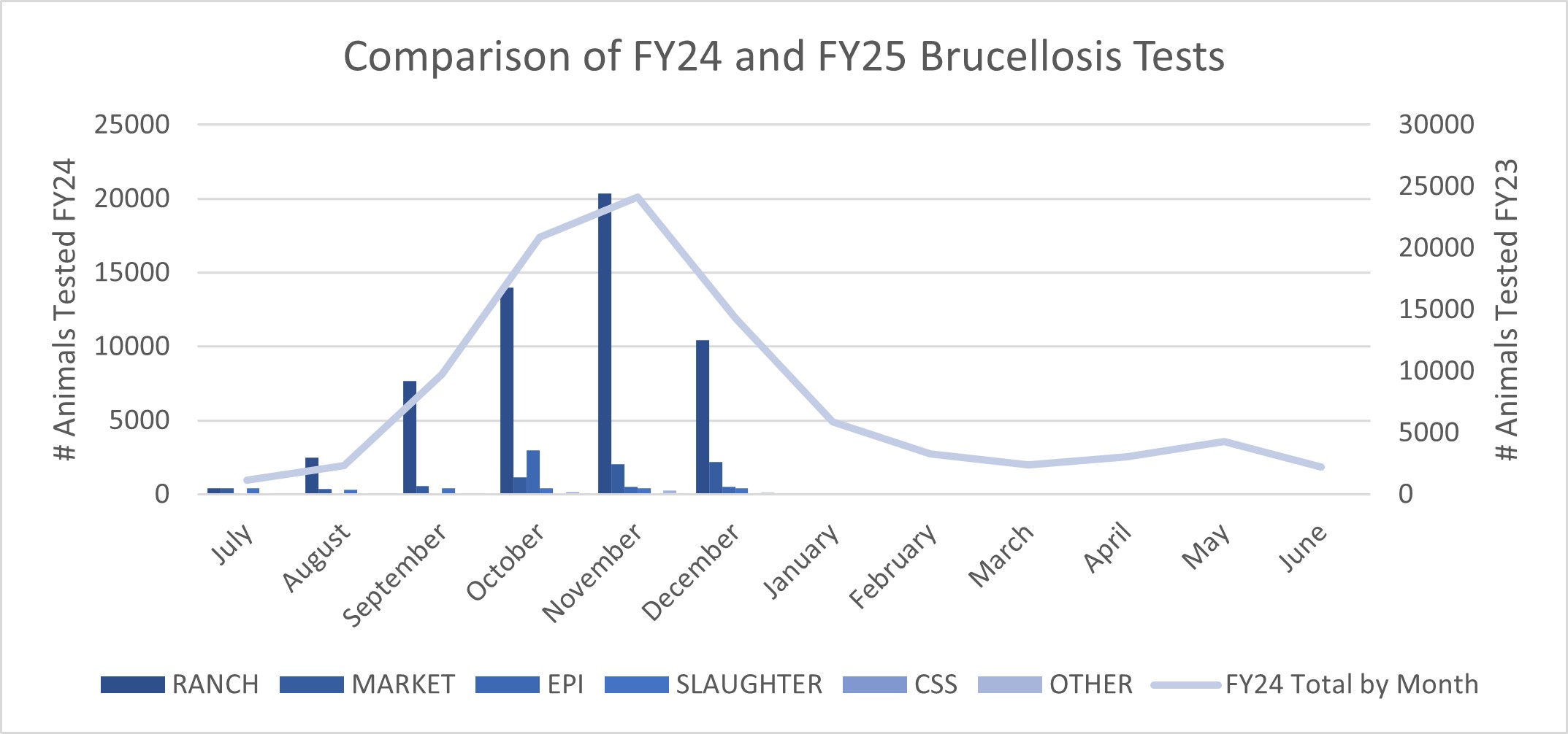 FY24 and FY25 Brucellosis Tests Q2 2