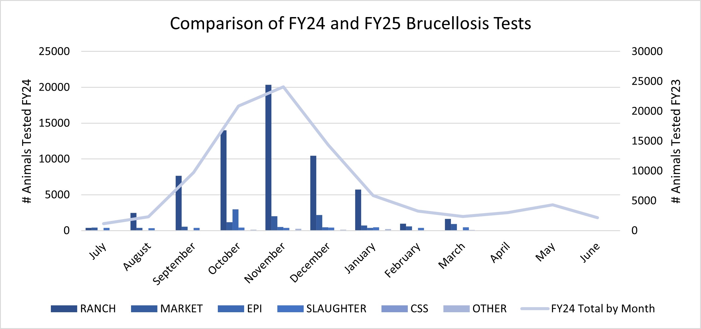 FY24 and FY25 Brucellosis Tests Q3 1