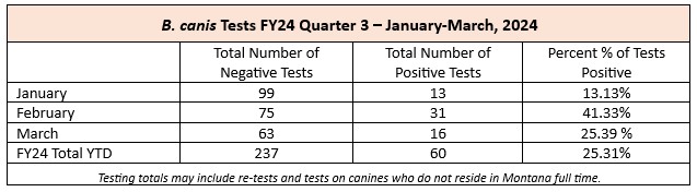 MT Brucella canis FY24 Q3