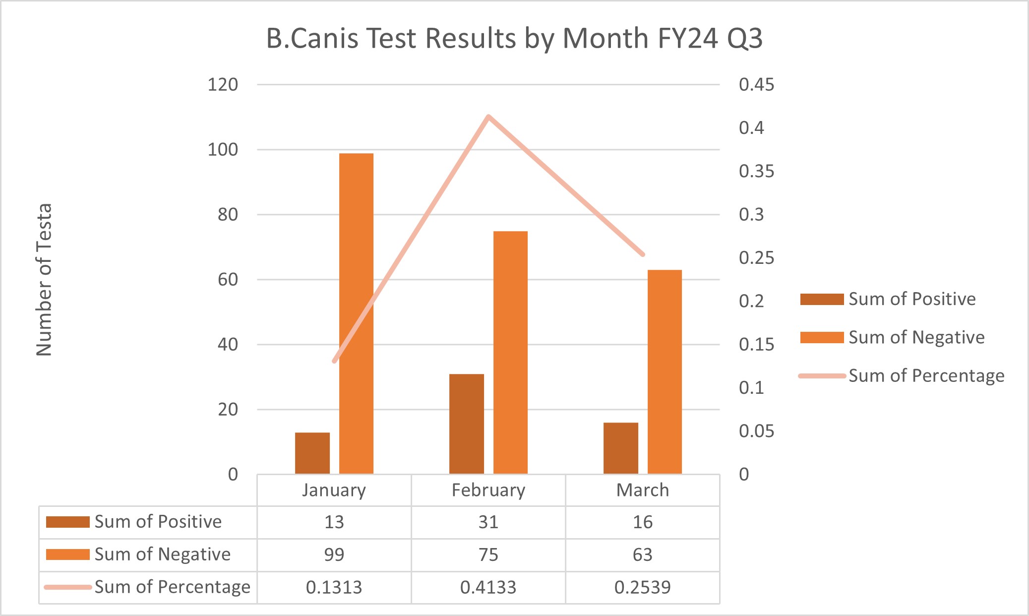 MT Brucella canis testing by county FY24 Q3