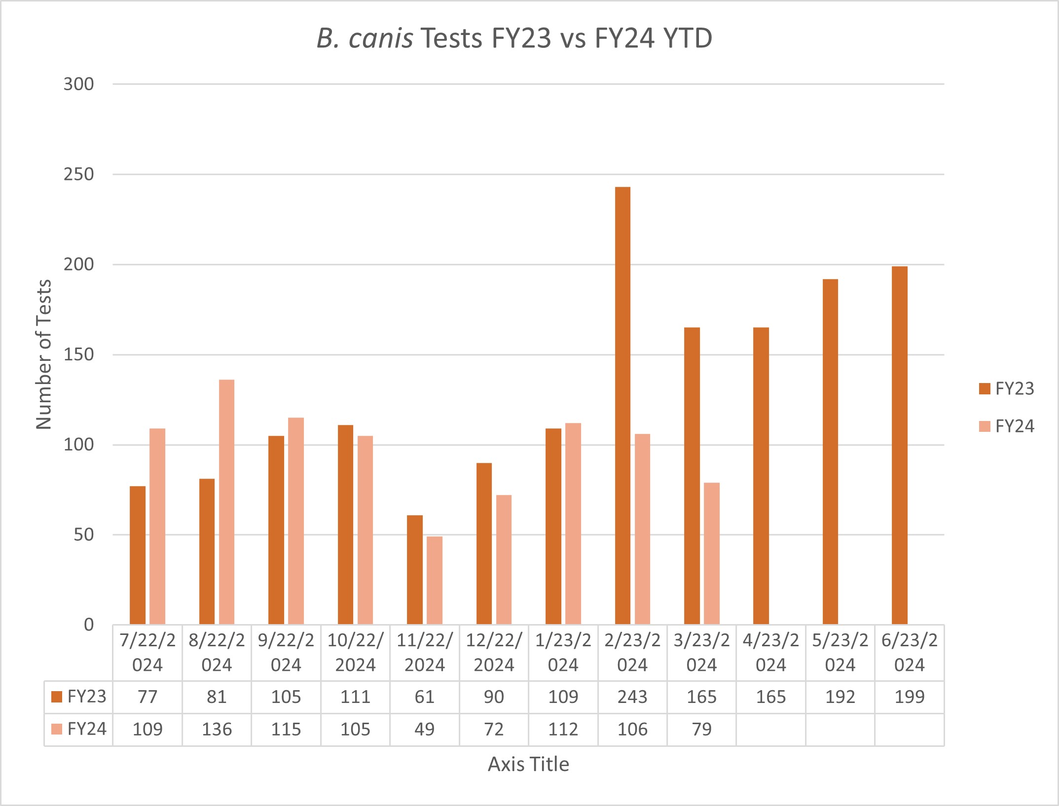 B. canis tests FY23 vs FY24 YTD