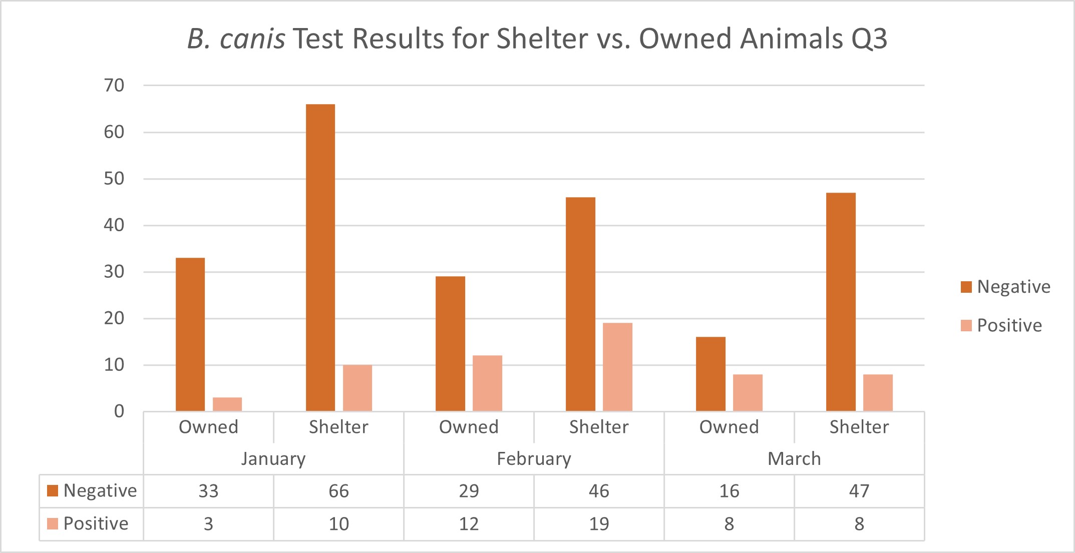 B. canis results for shelter vs owned animals Q3