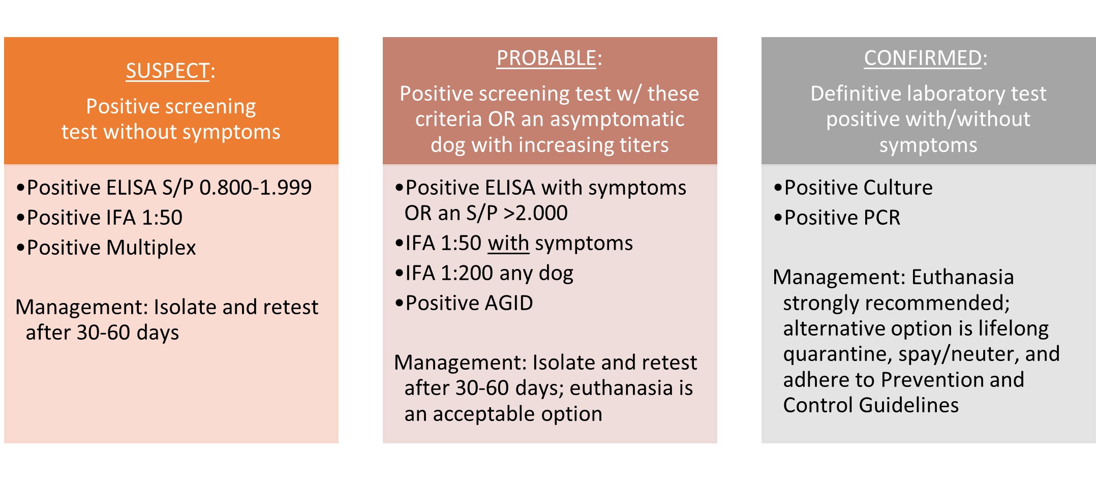 Case definitions and mgt guidance for B. canis testing determined by DOL