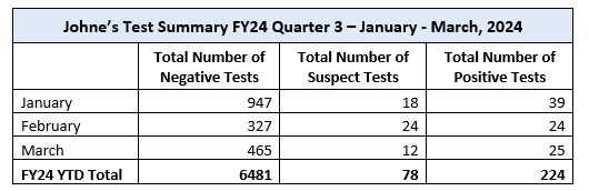 MT Johnes testing FY24 Q3