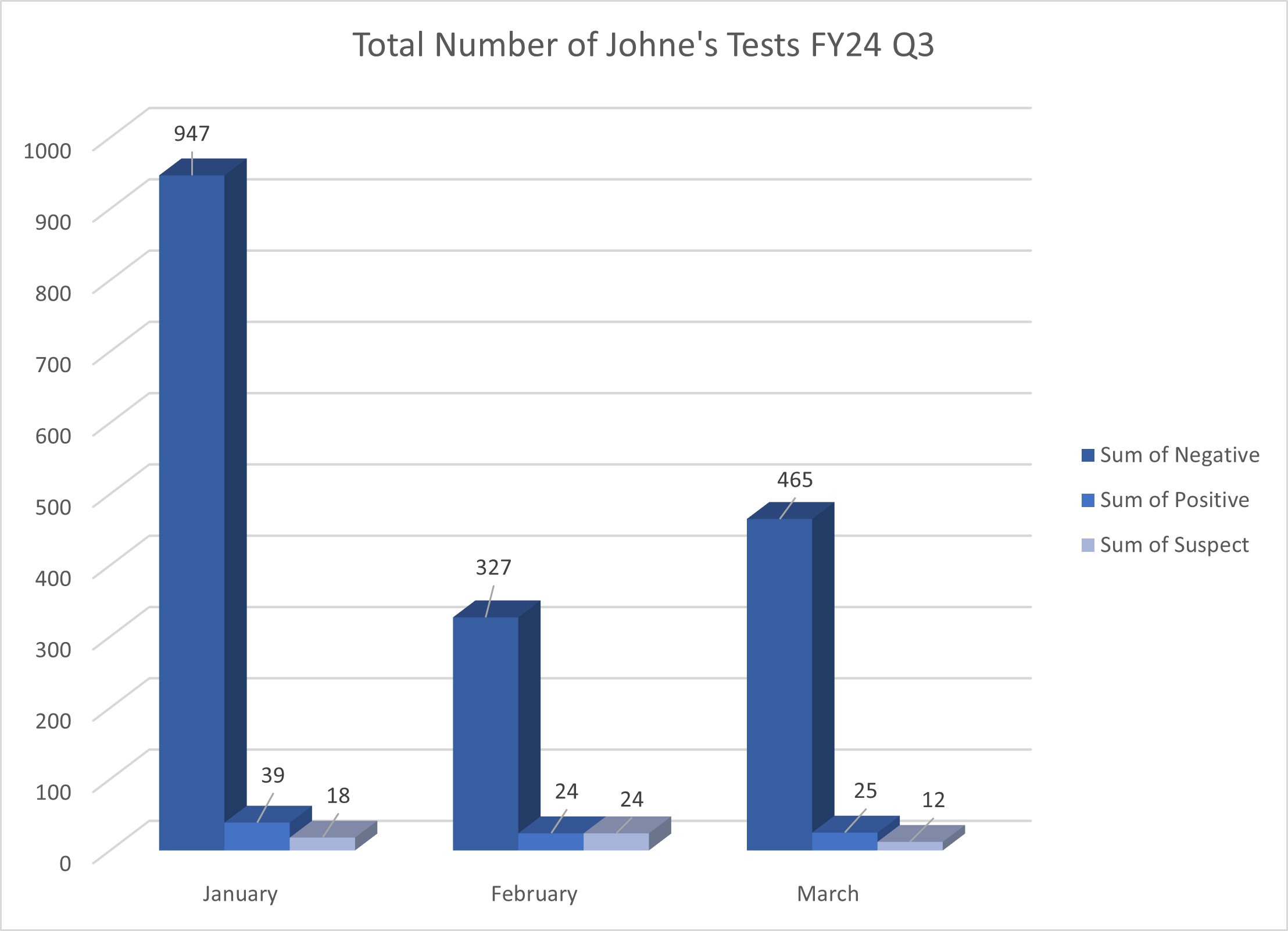 Total Johnes tests FY24 Q3