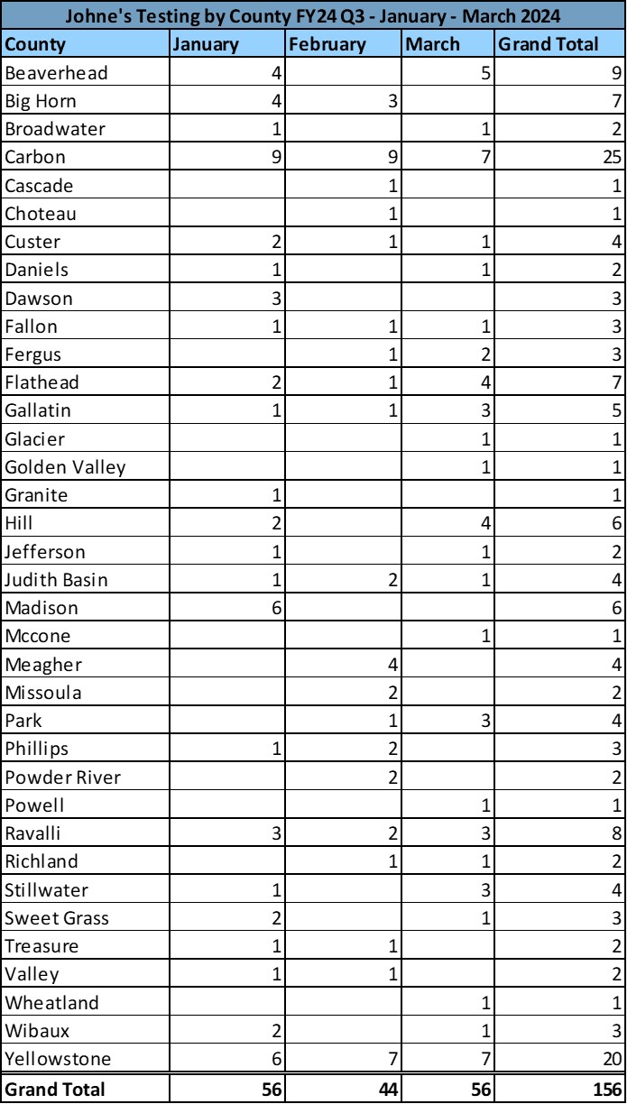 MT Johnes tests by county FY24 Q3