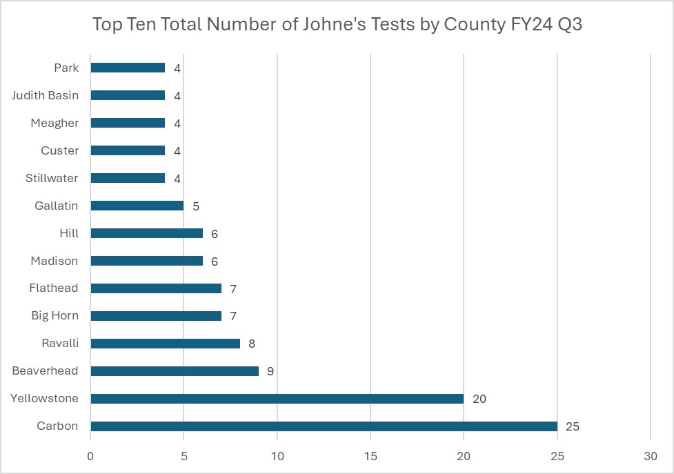 Top ten Johnes tests by county FY24 Q3