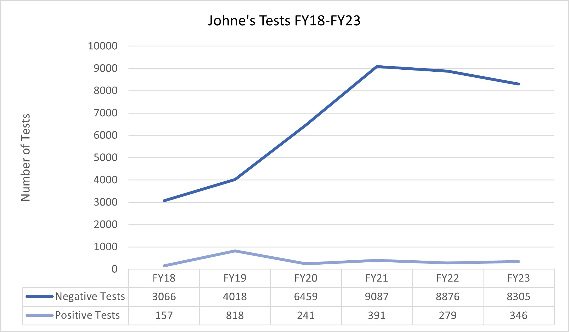 Historical MT Johnes testing data FY18-FY23