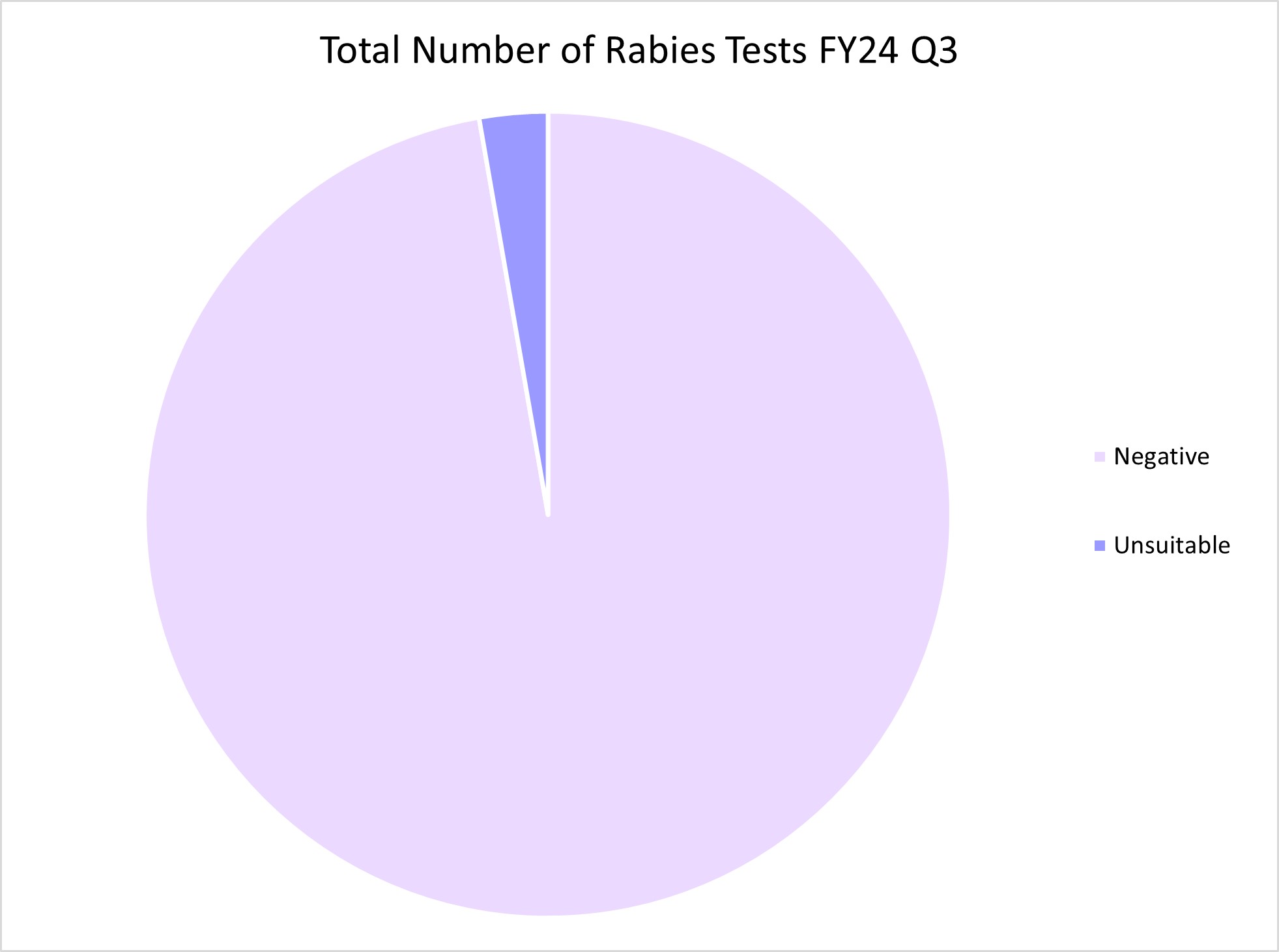 Total Rabies tests FY24 Q3