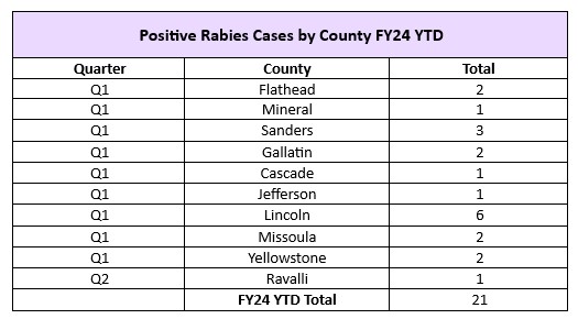 Positive Rabies cases by county FY24 YTD