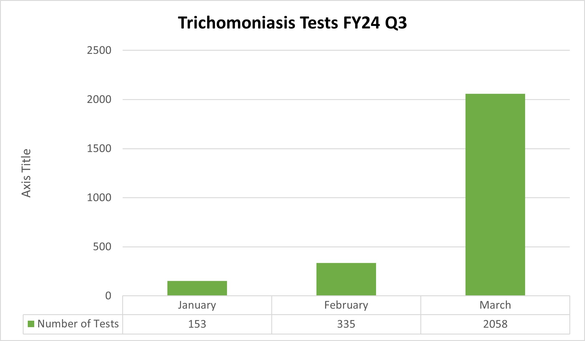 Trichomoniasis tests FY24 Q3