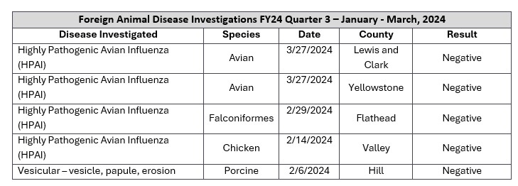 Foreign animal disease investigations FY24 Q3