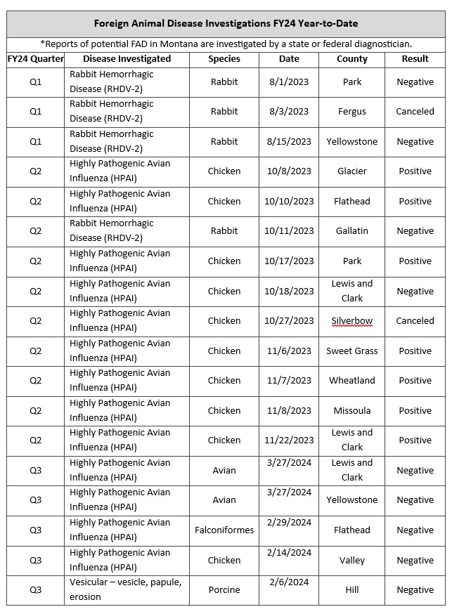 Foreign animal disease investigations FY24 YTD