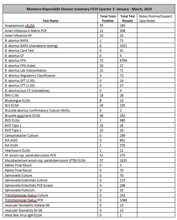 MT reportable disease summary FY24 Q3