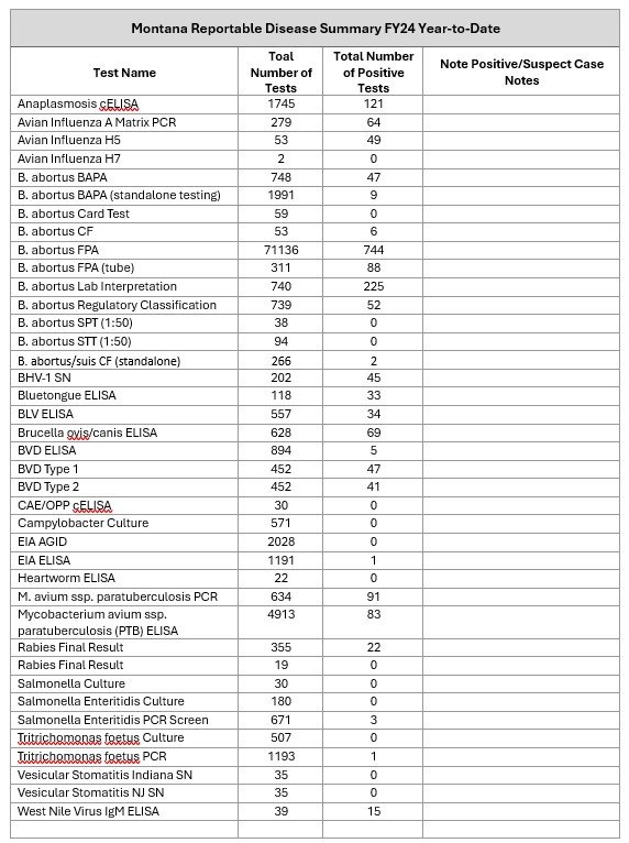 MT reportable disease summary FY24 YTD