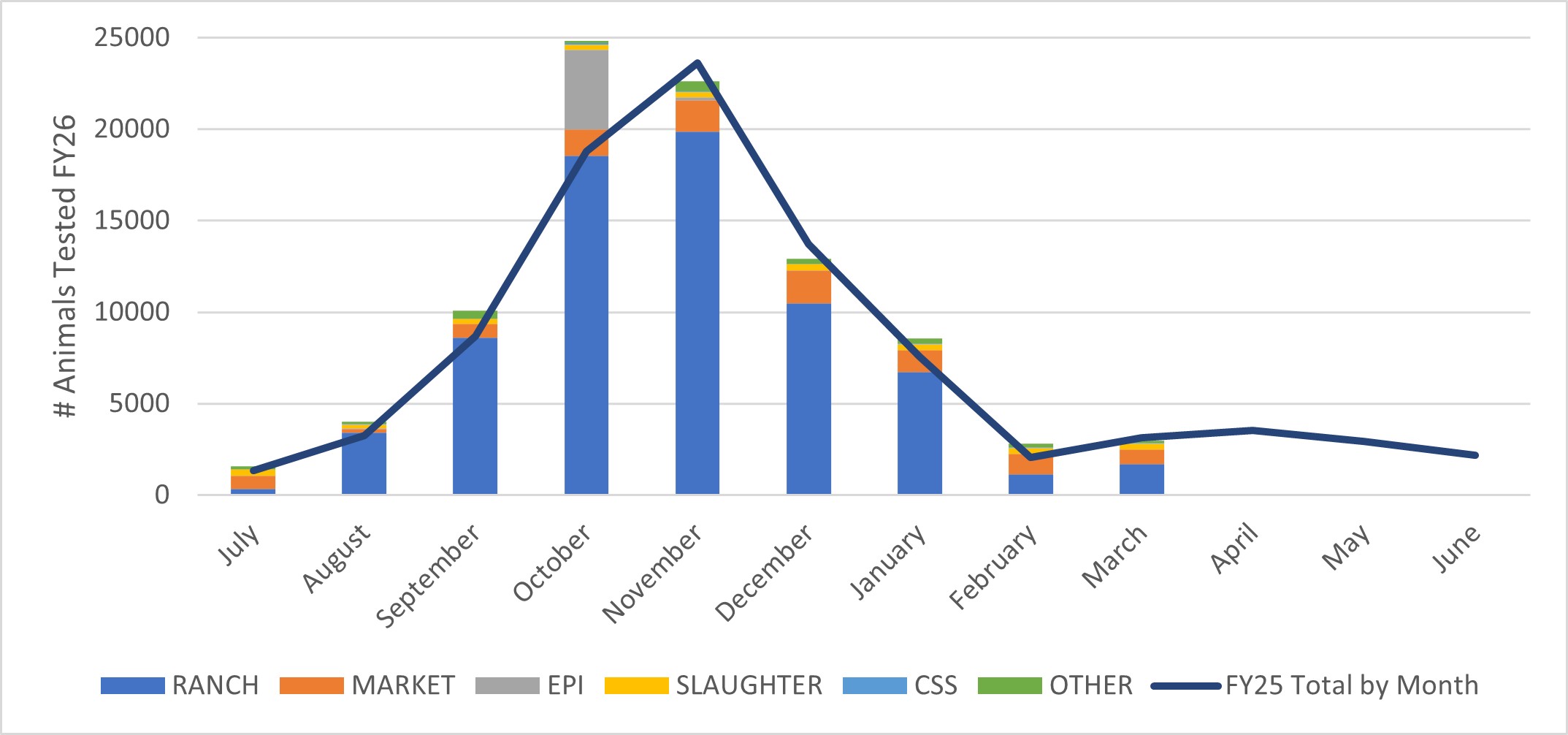 Bar graph showing the number of brucellosis tests by month over the past year-to-date broken down by test type.  Overlaid with a line chart showing the total brucellosis tests.