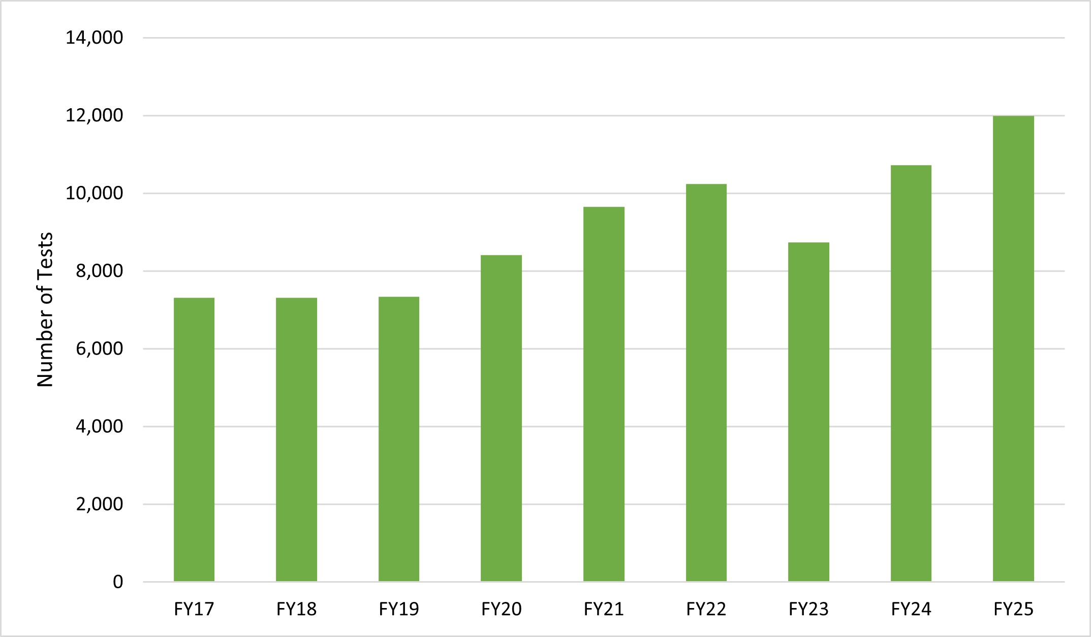 Bar graph showing the total number of trichomoniasis tests conducted by fiscal year from FY17 through FY25.