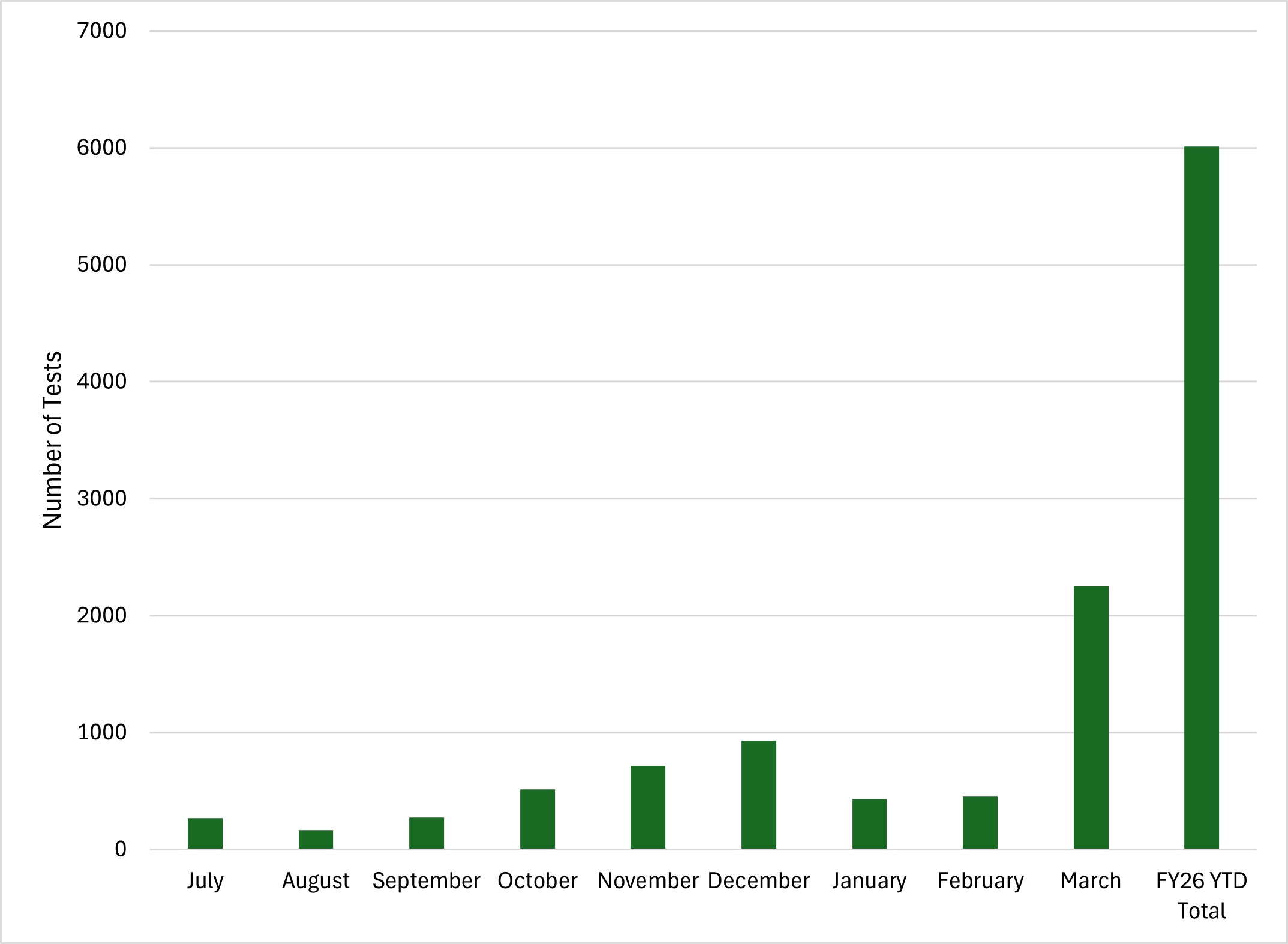 Bar graph showing the number of trichomoniasis tests per month during the first two quarters of FY26.