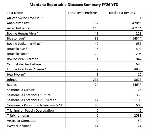 Table listing disease investigations by species, month, county, and result.