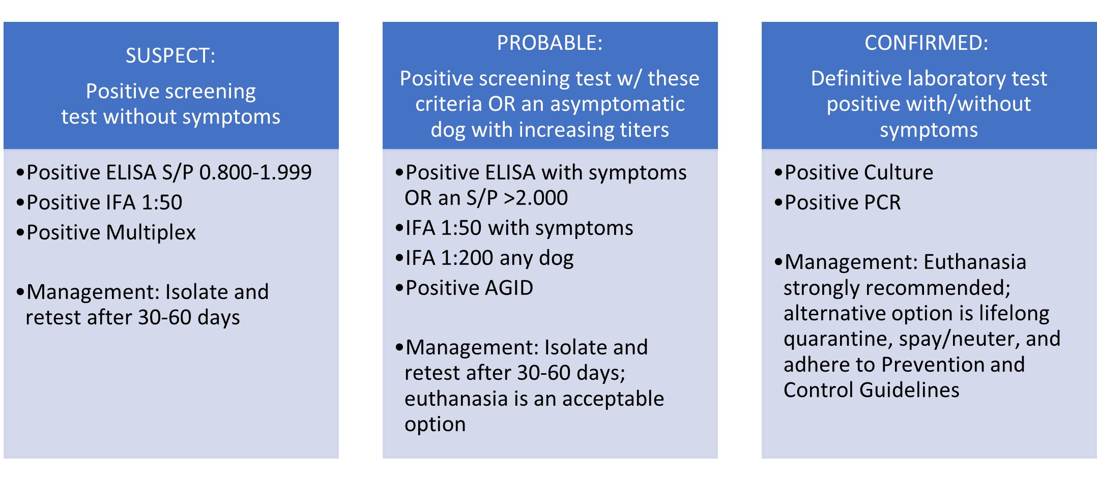Break down of Brucella canis case definitions into suspect, probably, and confirmed cases with management recommendations for each.