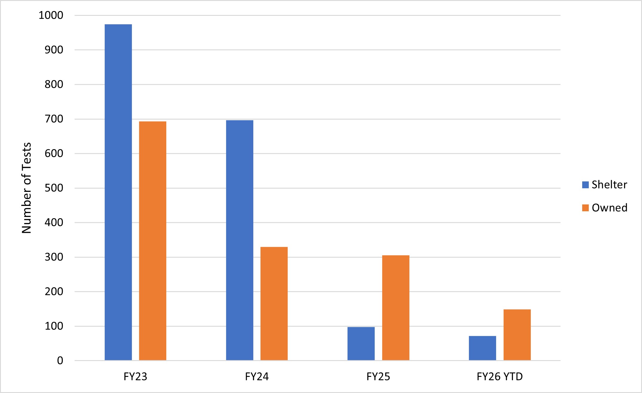 Bar chart depicting B. canis testing data for FY23 thru FY26 year to date broken down by numbers of tests for shelters vs. owned animals.