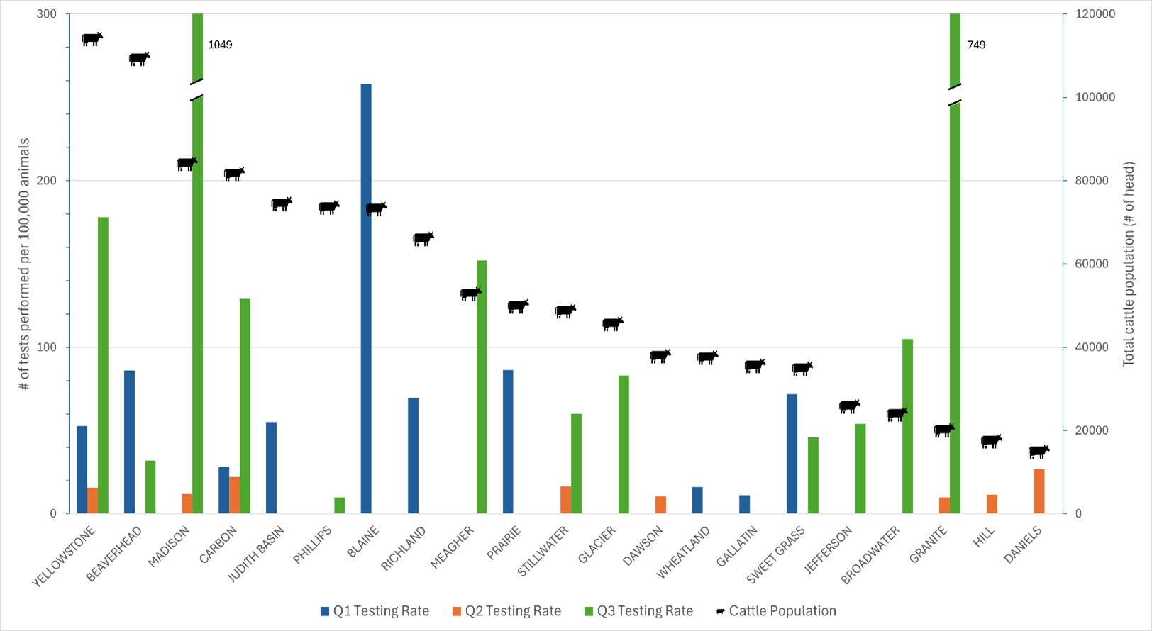 Bar graph showing the number of Johne's disease tests per 100,000 animals with a dot graph showing the total cattle population per county.  Only lists the 10 counties with the most testing per head of cattle.