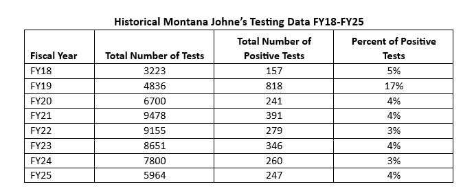 Bar graph showing the number of Johne's disease tests per 100,000 animals with a dot graph showing the total cattle population per county.  Only lists the 10 counties with the most testing per head of cattle.