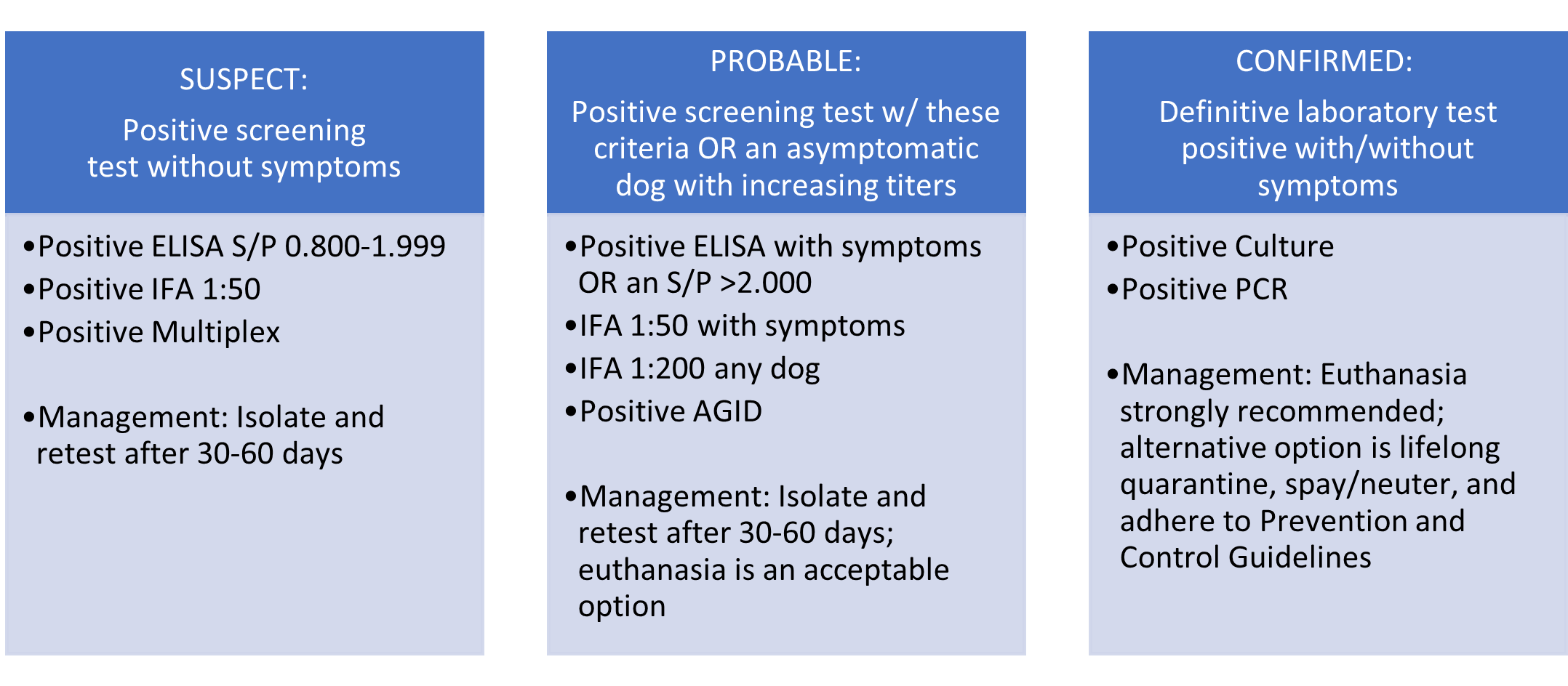 Break down of Brucella canis case definitions into suspect, probably, and confirmed cases with management recommendations for each.