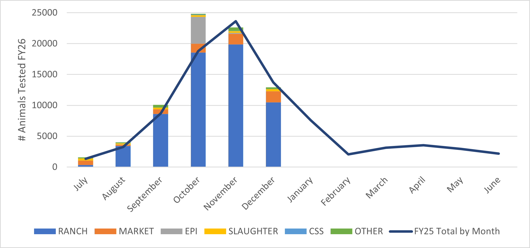 Bar graph showing the number of brucellosis tests by month for the first two quarters of FY26 broken down by test type.  Overlaid with a line chart showing the total brucellosis tests 