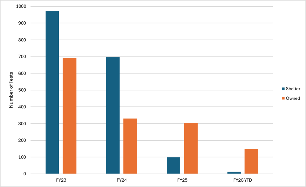 Bar chart depicting B. canis testing data for FY23 thru FY26 year to date broken down by numbers of tests for shelters vs. owned animals.