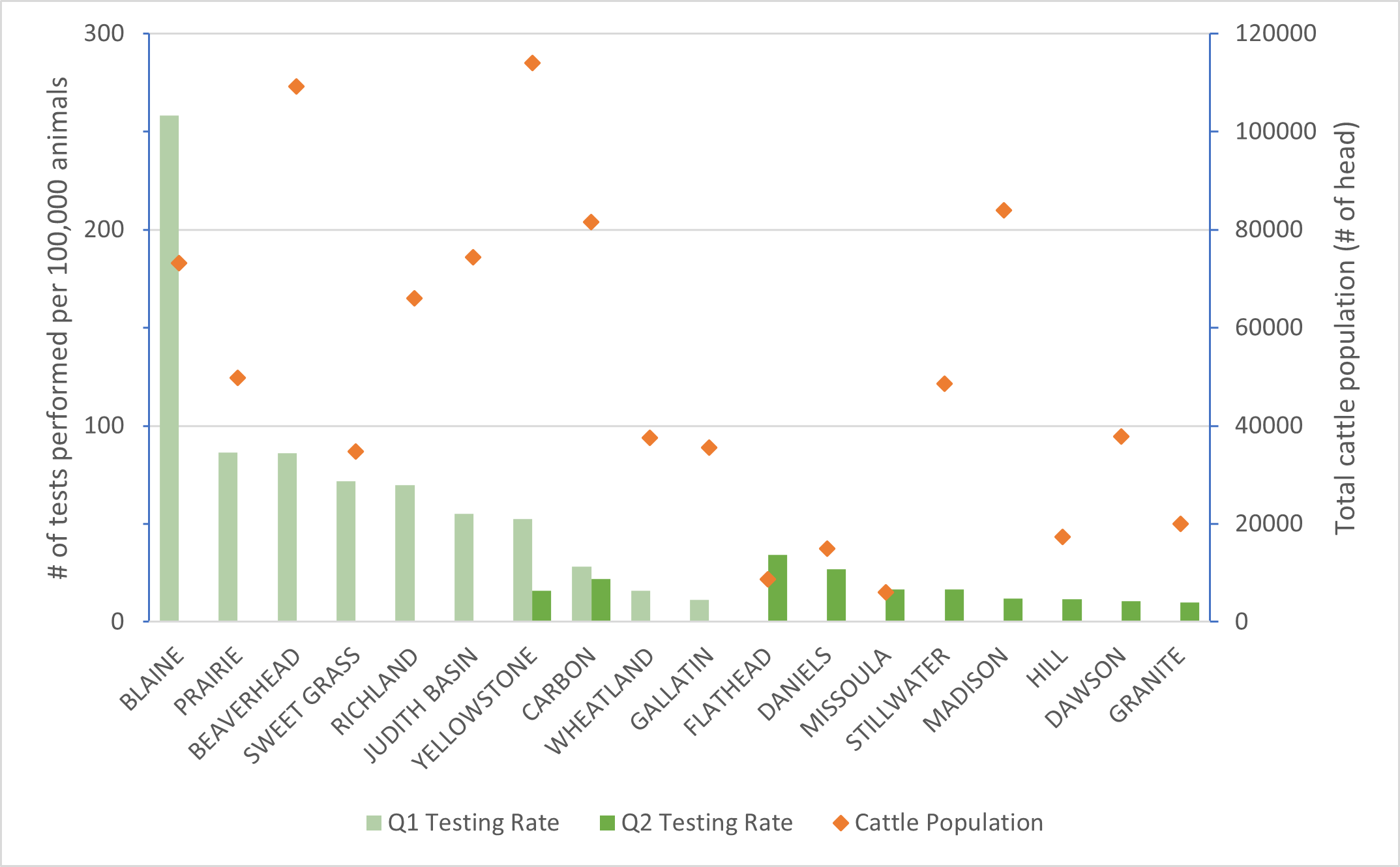 Bar graph showing the number of Johne's disease tests per 100,000 animals with a dot graph showing the total cattle population per county.  Only lists the 10 counties with the most testing per head of cattle.