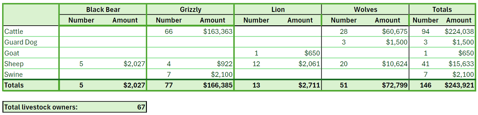Depredation by Species and Predator