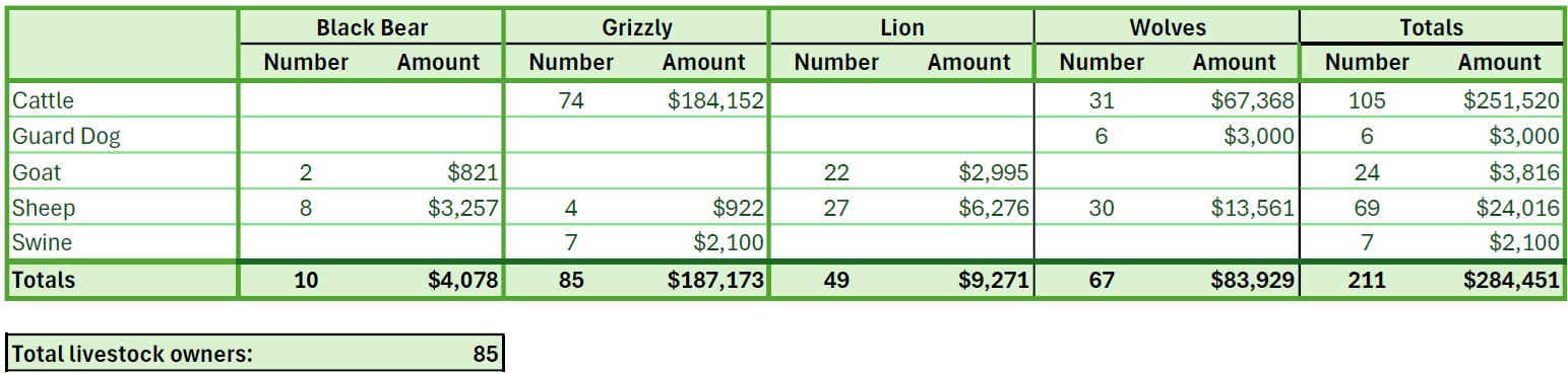 Depredation by Species and Predator